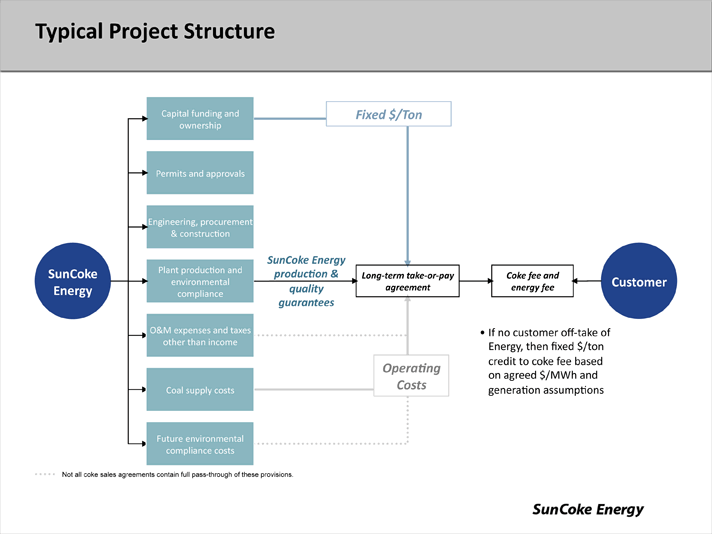 Typical Project Structure